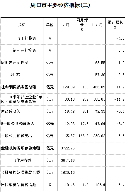 2020年1-4月主要经济指标