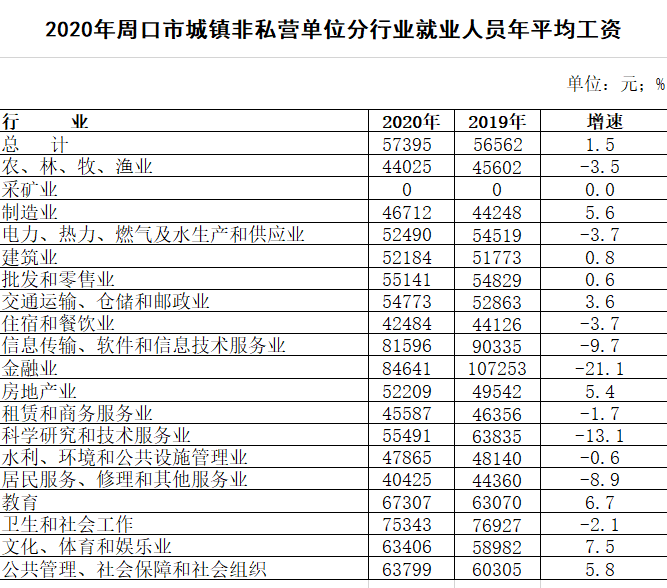 2020年周口市城镇非私营单位就业人员 年平均工资57395元