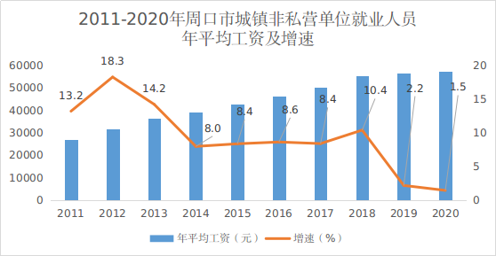 2020年周口市城镇非私营单位就业人员 年平均工资57395元