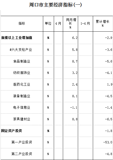 2020年1-4月主要经济指标