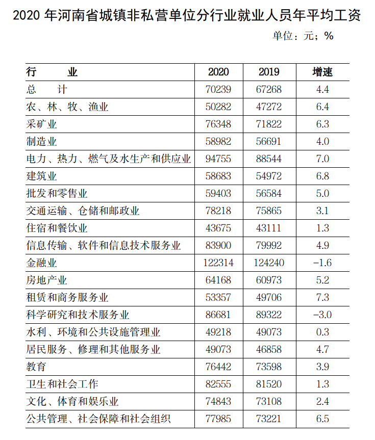 2020年河南省城镇非私营单位就业人员年平均工资70239元