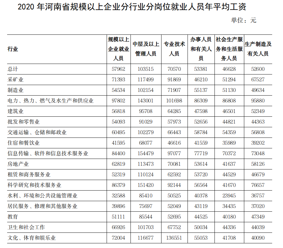 2020年河南省规模以上企业分岗位就业人员年平均工资情况