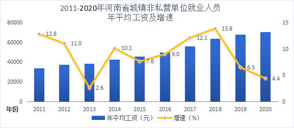 2020年河南省城镇非私营单位就业人员年平均工资70239元