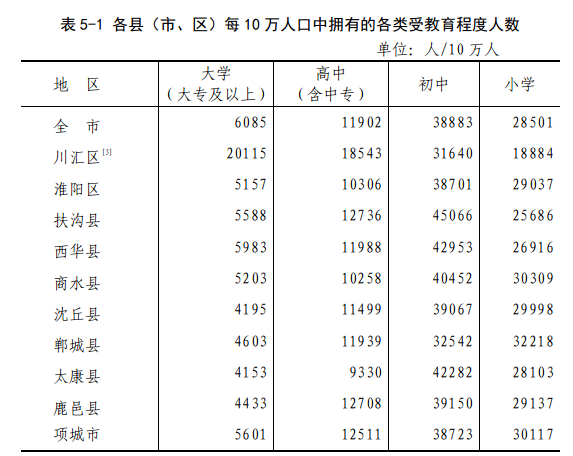 周口市第七次全国人口普查公报