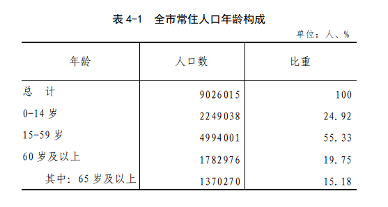 周口市第七次全国人口普查公报
