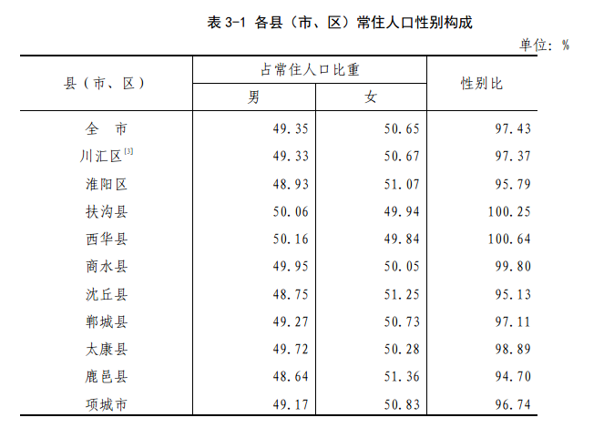 周口市第七次全国人口普查公报
