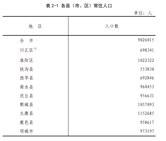 周口市第七次全国人口普查公报