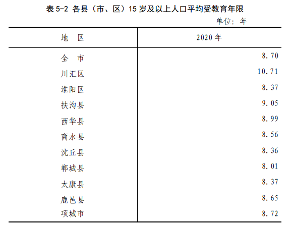 周口市第七次全国人口普查公报