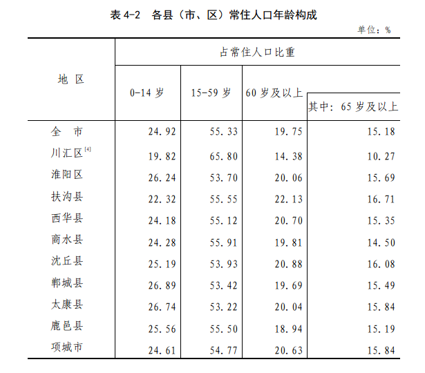 周口市第七次全国人口普查公报