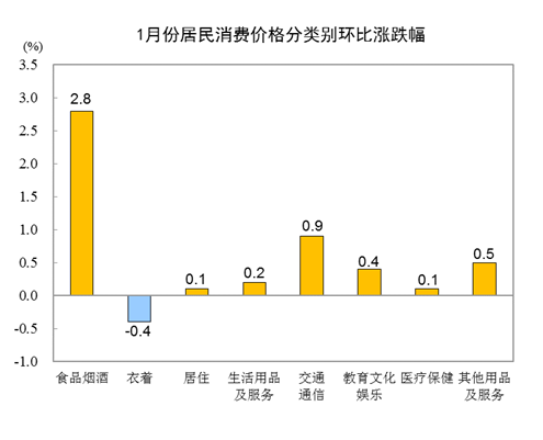 2021年1月份居民消费价格同比下降0.3%