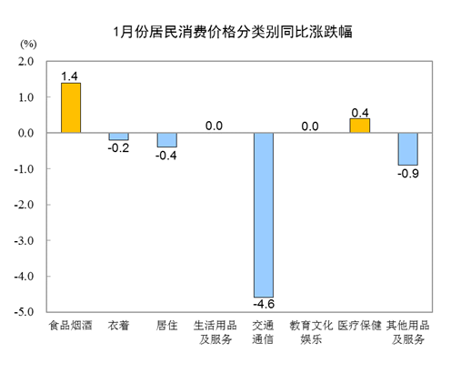 2021年1月份居民消费价格同比下降0.3%