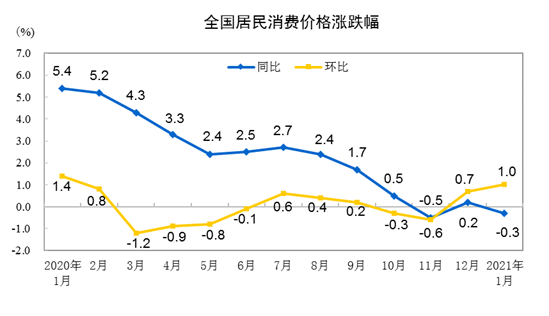 2021年1月份居民消费价格同比下降0.3%